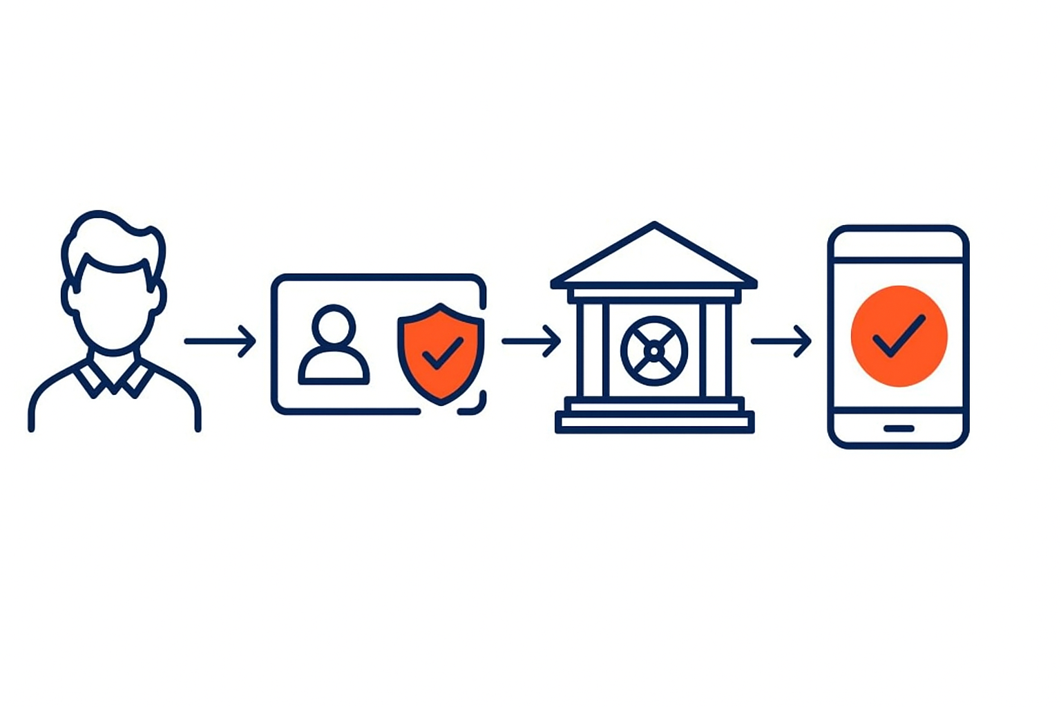 Registrierung und KYC